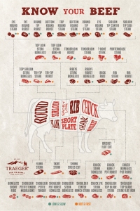 Know Your Beef Chart